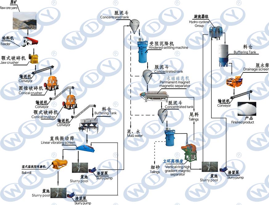好色先生TV传媒:如何进行石英选矿及石英砂好色先生TV安装磁选工艺